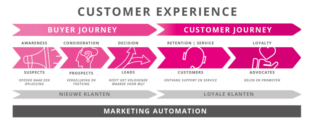 customer experience